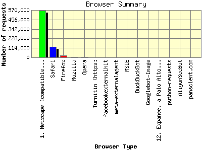 Browser Summary: Number of requests by Browser Type.