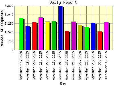 Daily Report: Number of requests by Day.