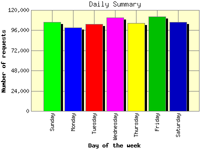 Daily Summary: Number of requests by Day of the week.