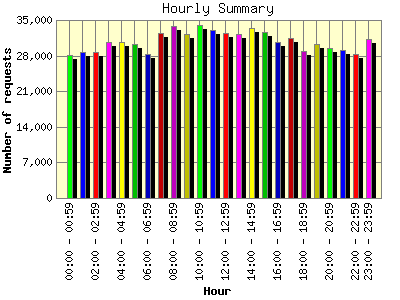 Hourly Summary: Number of requests by Hour.