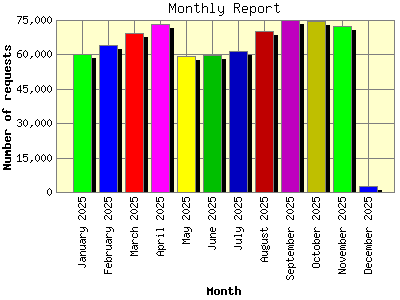 Monthly Report: Number of requests by Month.
