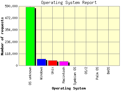 Operating System Report: Number of requests by Operating System.