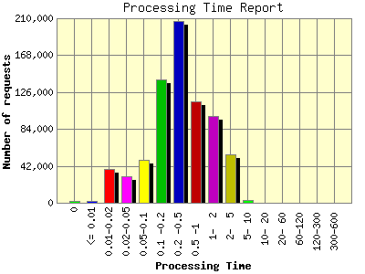 Processing Time Report: Number of requests by Processing Time.