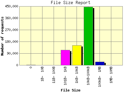 File Size Report: Number of requests by File Size.
