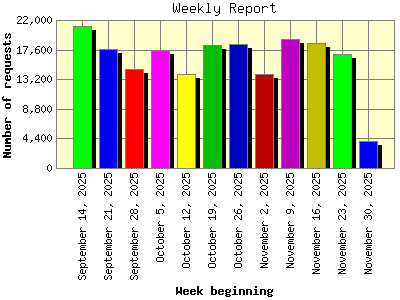 Weekly Report: Number of requests by Week beginning.